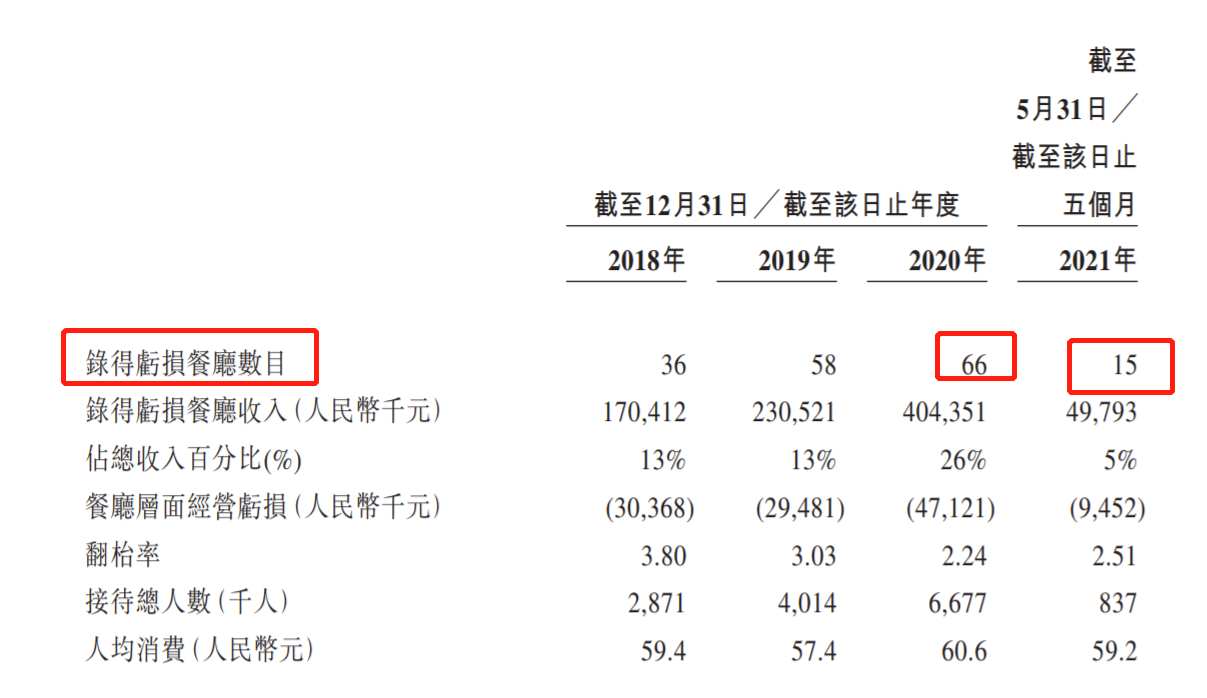 绿茶餐厅再递表港交所：经营利润率较低 招股书披露消防安全不合规