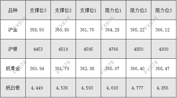 10月8日 外盘商品期货、外汇、国内黄金白银阻力支撑位