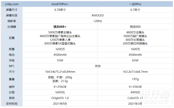 vivoX70Pro+和一加9Pro区别对比_哪款更值得入手