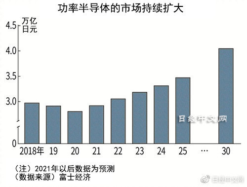 富士经济预测功率半导体的世界市场规模