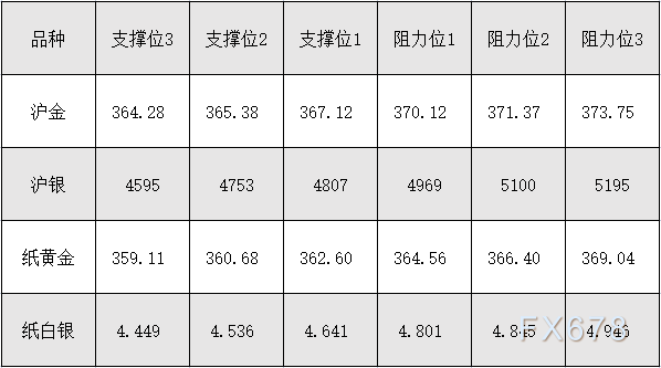 10月11日 外盘商品期货、外汇、国内黄金白银阻力支撑位