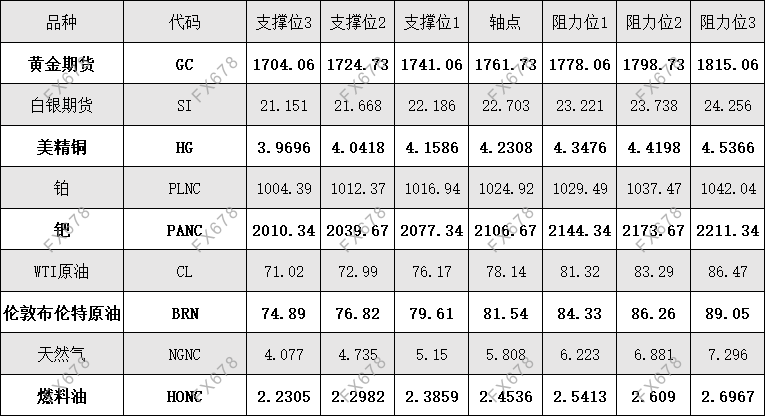 10月11日 外盘商品期货、外汇、国内黄金白银阻力支撑位