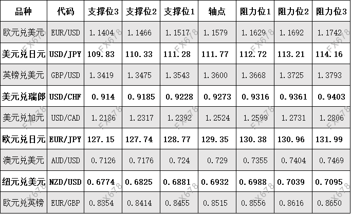 10月11日 外盘商品期货、外汇、国内黄金白银阻力支撑位