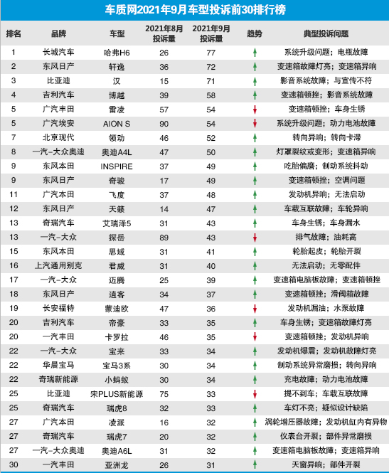 9月国内汽车投诉排行（图源车质网）