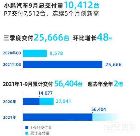 小鹏汽车交付量