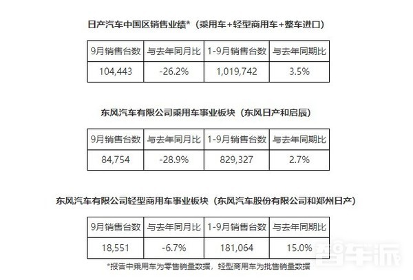 日产汽车中国9月销售业绩发布