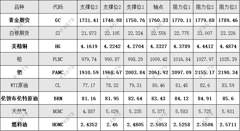 10月13日 外盘商品期货、外汇、国内黄金白银阻力支撑位