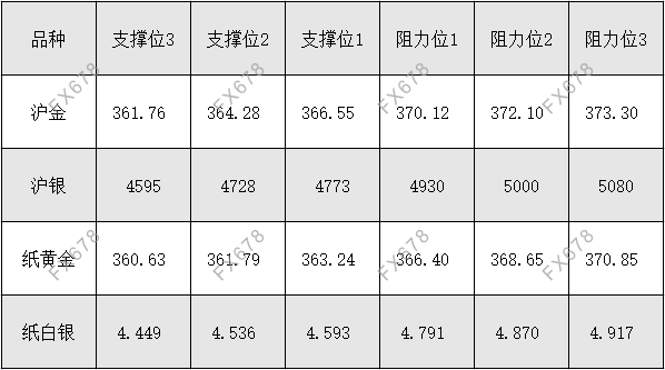 10月13日 外盘商品期货、外汇、国内黄金白银阻力支撑位