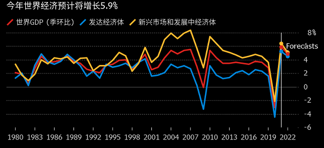 IMF：经济复苏面临分化遭下调，三大市场局部繁荣或泡汤