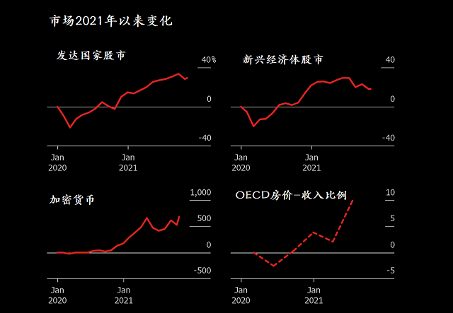 IMF：经济复苏面临分化遭下调，三大市场局部繁荣或泡汤