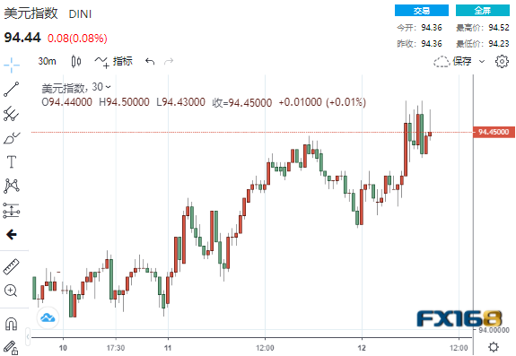 罕见！美元、黄金、美股惊现齐涨奇观 IMF下调GDP增长预期并就通胀上升发警告