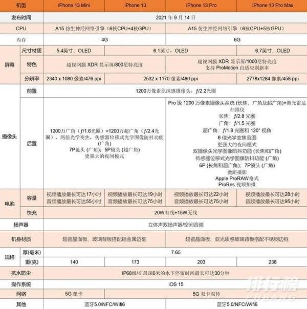 苹果12和13配置参数表对比_苹果12和13配置详细对比