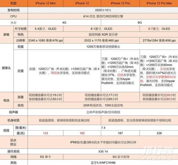 苹果12和13配置参数表对比_苹果12和13配置详细对比