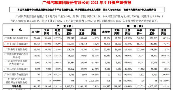 广汽丰田9月销量