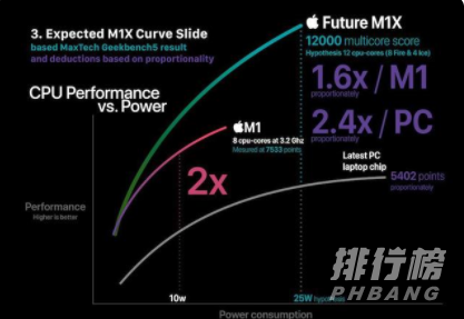 m1x芯片性能_m1x芯片性能预测