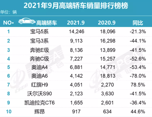 乘联会9月高端轿车销量排行榜