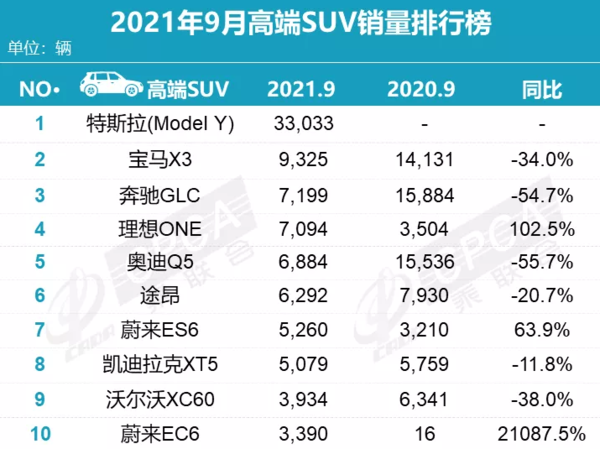 9月高端SUV销量排行榜（图源乘联会）