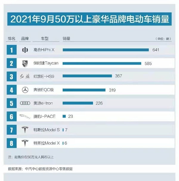 2021年9月50万以上豪华品牌电动车销量排名