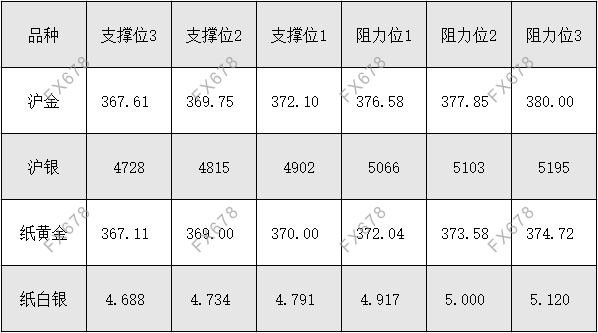 10月15日 外盘商品期货、外汇、国内黄金白银阻力支撑位