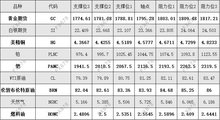 10月15日 外盘商品期货、外汇、国内黄金白银阻力支撑位