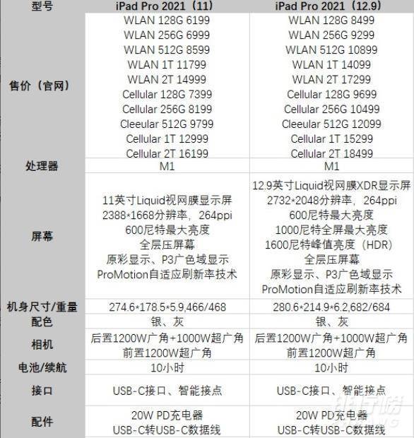 ipadpro11和12.9选哪个_哪个更值得入手