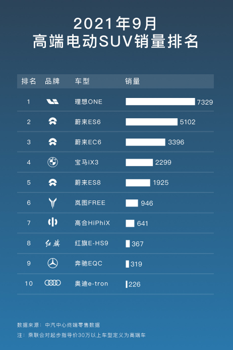 9月高端电动SUV销量排名