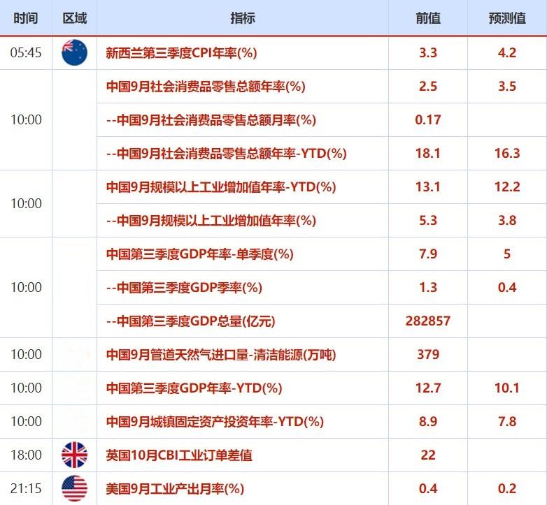 10月18日-24日重磅经济数据和风险事件前瞻：经济复苏明显，欧美PMI数据来袭