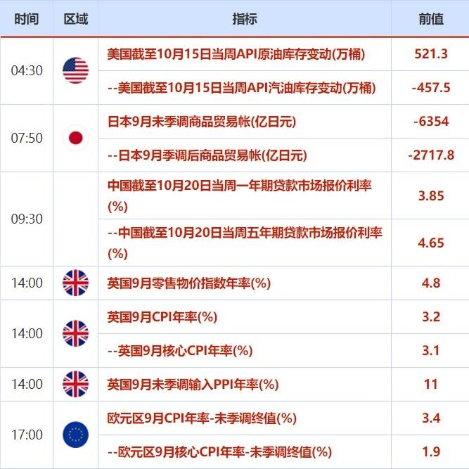 10月18日-24日重磅经济数据和风险事件前瞻：经济复苏明显，欧美PMI数据来袭