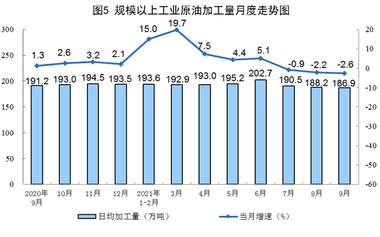 2021年9月份能源生产情况