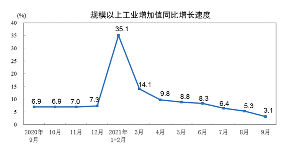 2021年9月份规模以上工业增加值增长3.1%