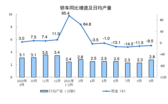 2021年9月份规模以上工业增加值增长3.1%