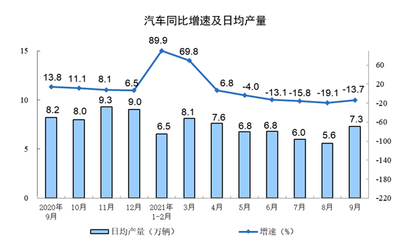 2021年9月份规模以上工业增加值增长3.1%