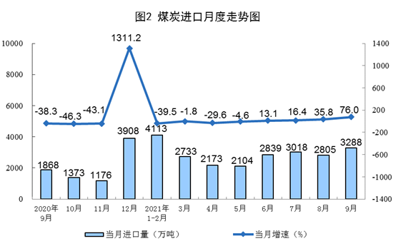 2021年9月份能源生产情况