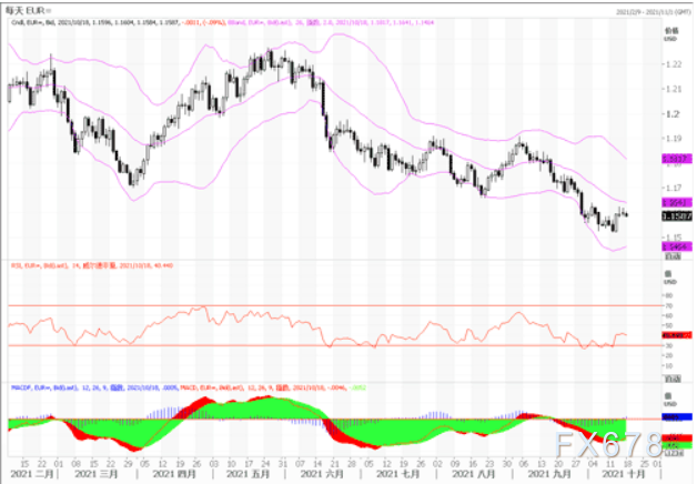 10月18日汇市观潮：欧元、英镑及澳元技术分析