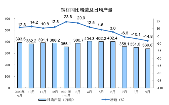 2021年9月份规模以上工业增加值增长3.1%