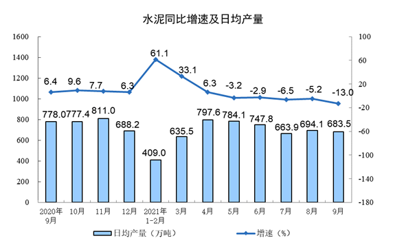 2021年9月份规模以上工业增加值增长3.1%