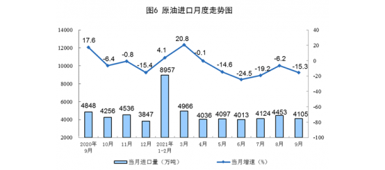 2021年9月份能源生产情况