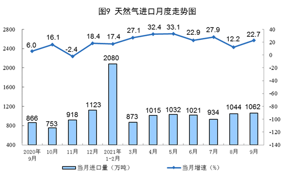 2021年9月份能源生产情况