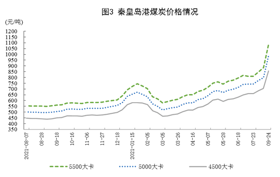 2021年9月份能源生产情况