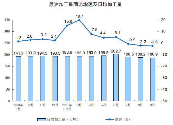 2021年9月份规模以上工业增加值增长3.1%