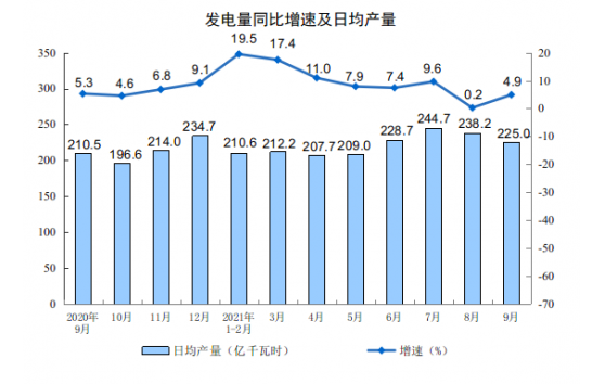 2021年9月份规模以上工业增加值增长3.1%