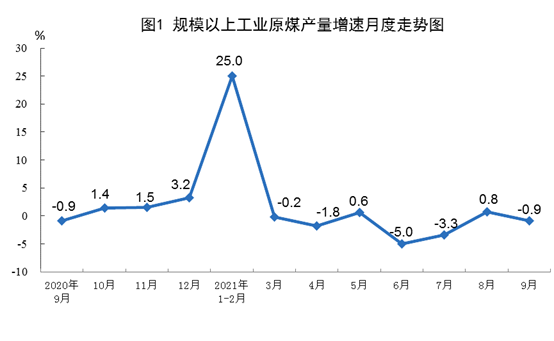 2021年9月份能源生产情况