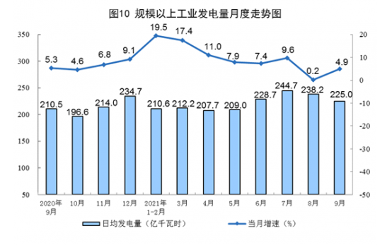 2021年9月份能源生产情况