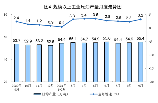 2021年9月份能源生产情况