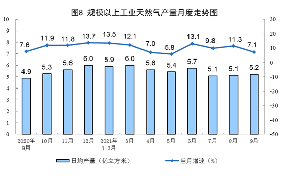 2021年9月份能源生产情况