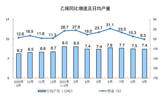 2021年9月份规模以上工业增加值增长3.1%