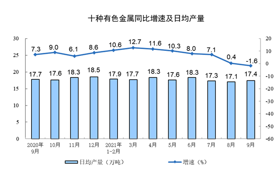 2021年9月份规模以上工业增加值增长3.1%