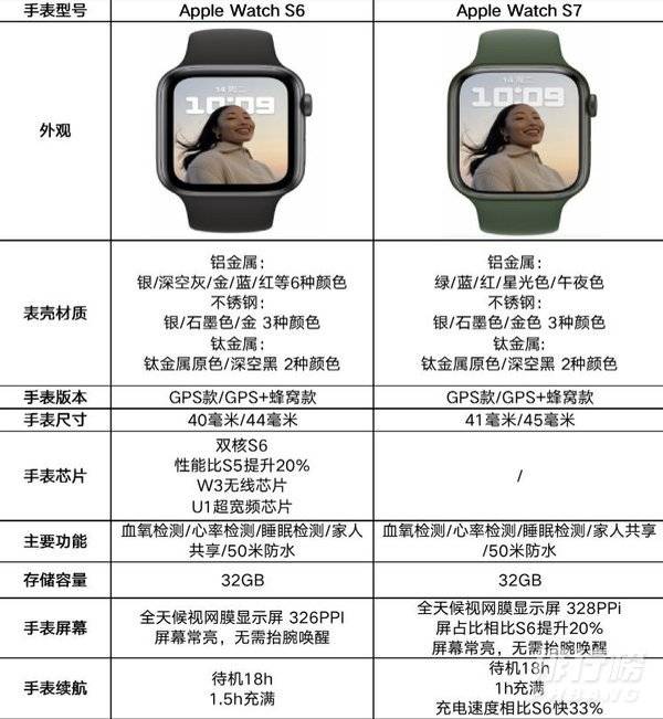 AppleWatchSeries7和6对比_AppleWatchSeries7和6有什么不同