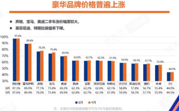 豪华品牌价格普遍上涨