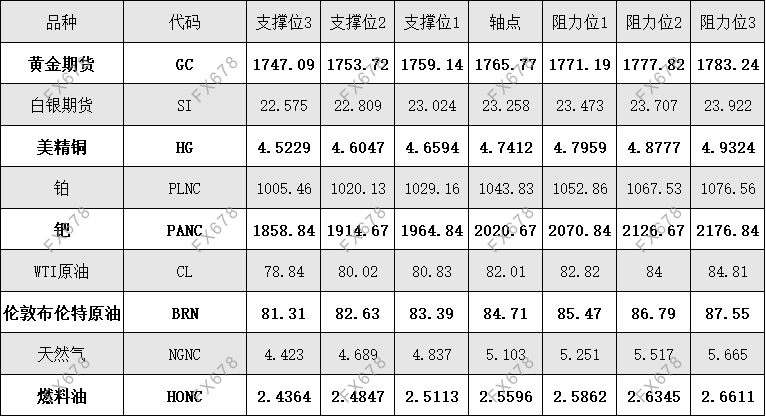 10月19日 外盘商品期货、外汇、国内黄金白银阻力支撑位